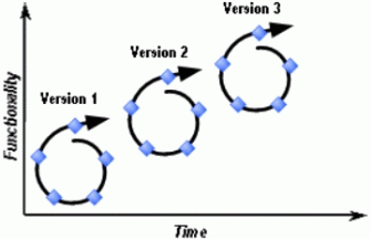 Figure 7: Using Versioned Releases