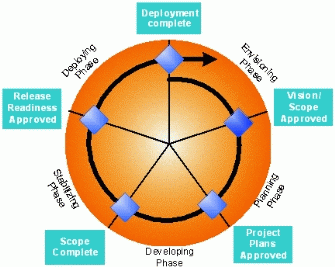 Figure 8: MSF Process Model Phases and Milestones