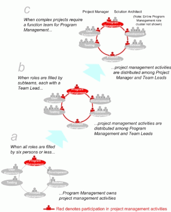 Figure 4: A Scalable Approach to Project Management