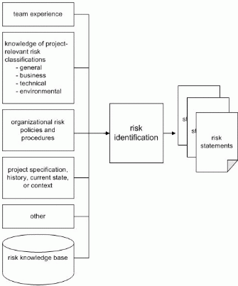 Figure 2: Risk Identification