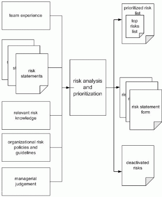 Figure 4: Risk Analysis and Prioritization