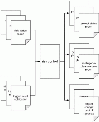 Figure 7: Risk Control